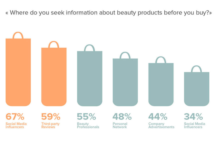 Onde procurar informações sobre produtos cosméticos